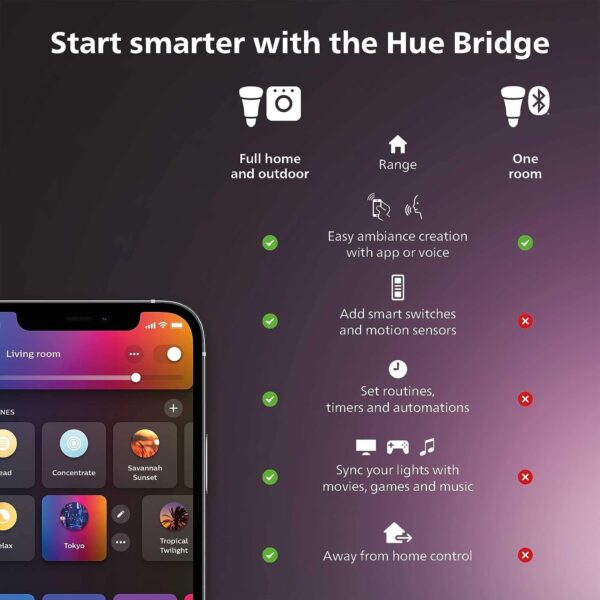 Philips Hue Smart Light Starter Kit - Includes (1) Bridge and (4) 75W A19 E26 LED Smart White and Color Ambiance Bulbs - Control with App - Compatible with Alexa, Google Assistant, and Apple HomeKit - Image 4