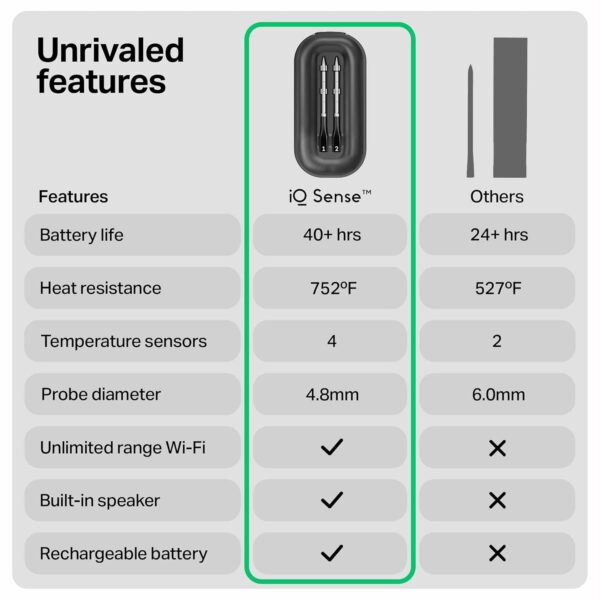 CHEF iQ Sense Smart Wireless Meat Thermometer with 2 Ultra-Thin Probes, Unlimited Range Bluetooth Meat Thermometer, Digital Food Thermometer for Remote Monitoring of BBQ Grill, Oven - Image 8