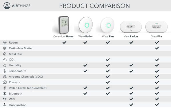 Airthings Corentium Home Radon Detector 223 Portable, Lightweight, Easy-to-Use, (3) AAA Battery Operated, USA Version, pCi/L - Image 8