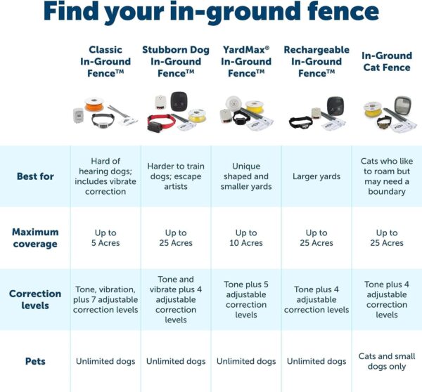 PetSafe Stubborn Dog In-Ground Fence w/Heavy Duty 16 Gauge Wire - Image 7