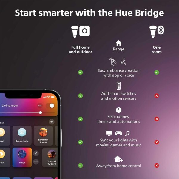 Philips Hue Smart Light Starter Kit - Includes (1) Bridge, (1) Smart Button and (3) Smart 75W A19 LED Bulbs - White and Color Ambiance - 1100LM - E26 - Control with Hue App or Voice Assistant - Image 3