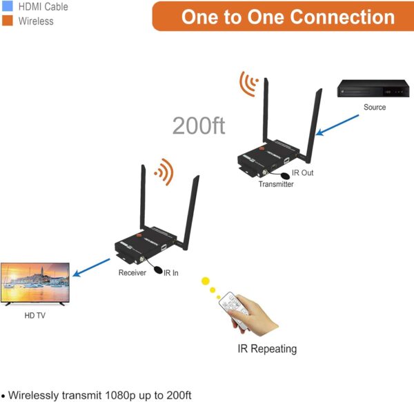 J-Tech Digital 1X2 Wireless HDMI Extender 200’ Dual Antenna Supporting Full HD 1080p with HDMI Loop Output Operation Channel Change IR Passthrough (Receiver + Transmitter 1080P 200ft) - Image 5