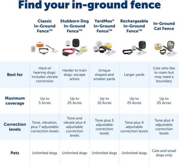 PetSafe Stubborn Dog In-Ground Pet Fence for Hard-to-Train Pets - Great for Hearing-Impaired Dogs - Covers 1/3-Acre Yard - Expandable up to 25 Acres - from The Parent Company of Invisible Fence Brand - Image 7