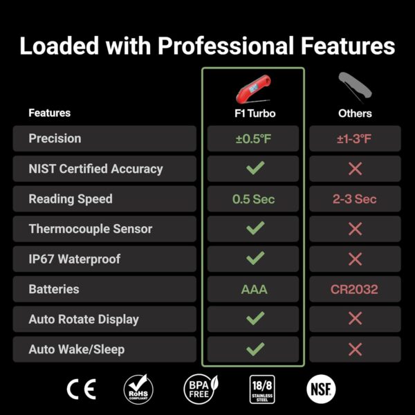 ProfessionaI Meat Thermometer Digital, 3X Faster 0.5 Sec Instant Read, NIST Certified Accurate to ±0.5°F, 100% Waterproof, Auto-rotating Bright Display, Auto Wake/Sleep, NSF Certified - Image 3