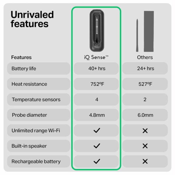 CHEF iQ Sense Smart Wireless Meat Thermometer with Ultra-Thin Probe, Unlimited Range Bluetooth Meat Thermometer, Digital Food Thermometer for Remote Monitoring of BBQ Grill, Oven, Smoker, Air Fryer - Image 8