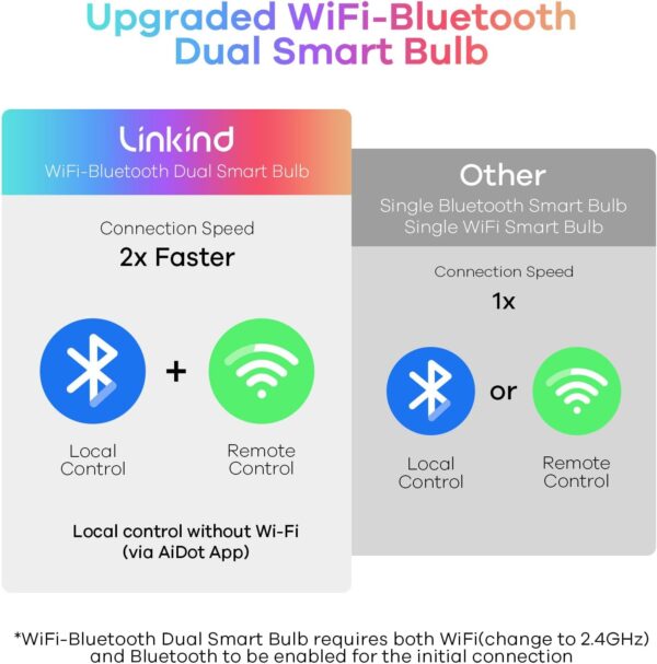 Linkind Smart Light Bulbs, Smart Bulb That Work with Alexa & Google Home, LED Light Bulbs Color Changing, 64 Preset Scenes, Music Sync, A19 E26 2.4GHz RGBTW WiFi Bluetooth Light Bulb 60W, 800LM, 4Pack - Image 9