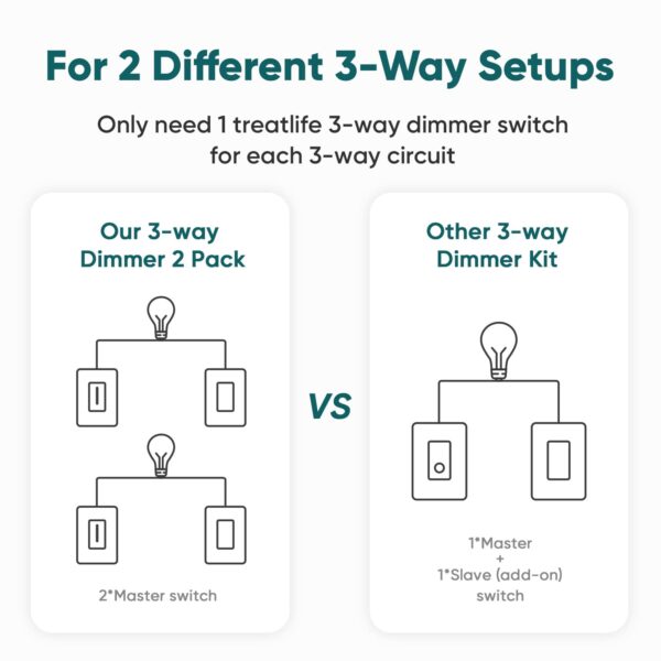 TREATLIFE 3 Way Smart Dimmer Switch 2 Pack, 2 Master 3 Way Dimmable Light Switches, 2.4GHz WiFi Smart Switch Compatible with Alexa and Google Home, Neutral Wire Needed, No Hub Required - Image 4