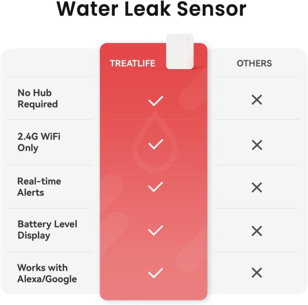 TREATLIFE WiFi Water Leak Detector 3 Pack, Smart 2.4GHz Water Sensor Alarm with App Alerts, Compatible with Alexa, Google Home, Wireless Water Leak Sensor for Home, Basement, Kitchen, Bathroom - Image 4