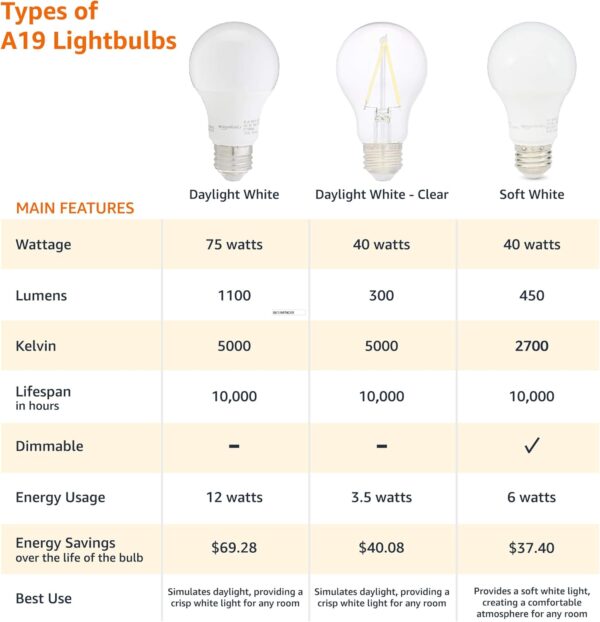 Amazon Basics A19 LED Light Bulb, 100 Watt Equivalent, Energy Efficient 15W, E26 Standard Base, Soft White 2700K, Dimmable, 10,000 Hour Lifetime , 6-Pack - Image 4