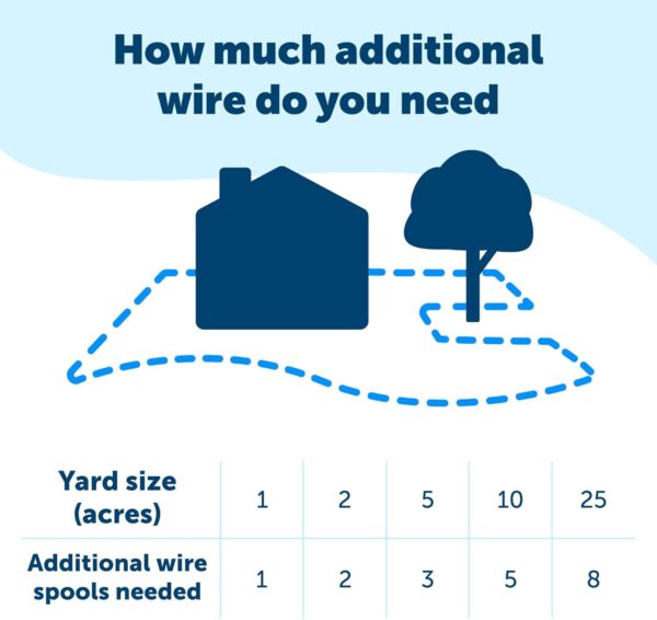 PetSafe Underground Dog Fence Wire (500 Foot) Underground Fence Wire PetSafe Boundary Wire, Electric Dog Fence Wire (Yellow) - from The Parent Company of Invisible Fence Brand - Image 5