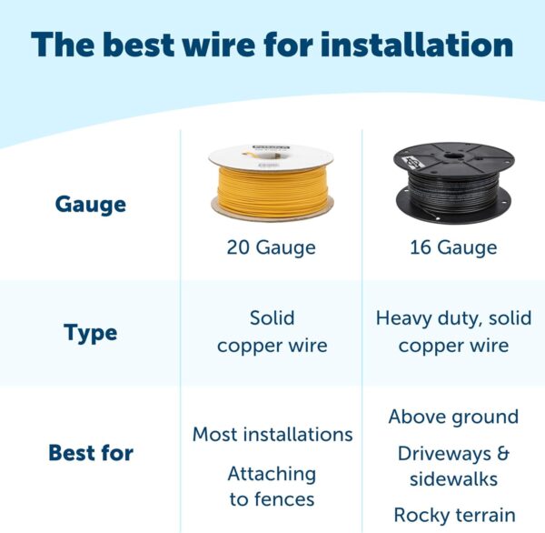 PetSafe Underground Dog Fence Wire (500 Foot) Underground Fence Wire PetSafe Boundary Wire, Electric Dog Fence Wire (Yellow) - from The Parent Company of Invisible Fence Brand - Image 3